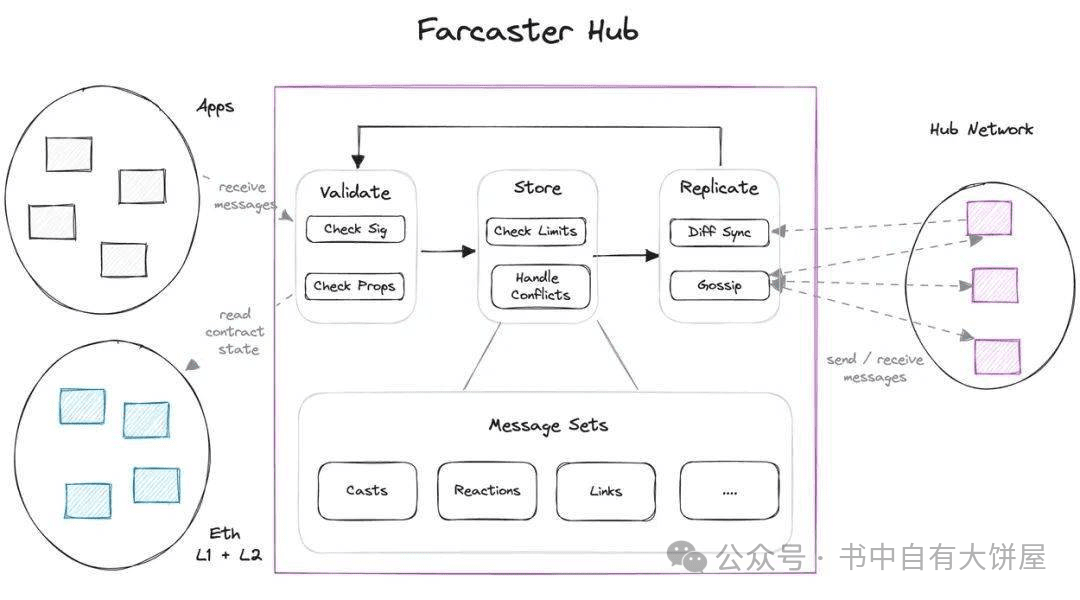 Farcaster Sync Analysis
