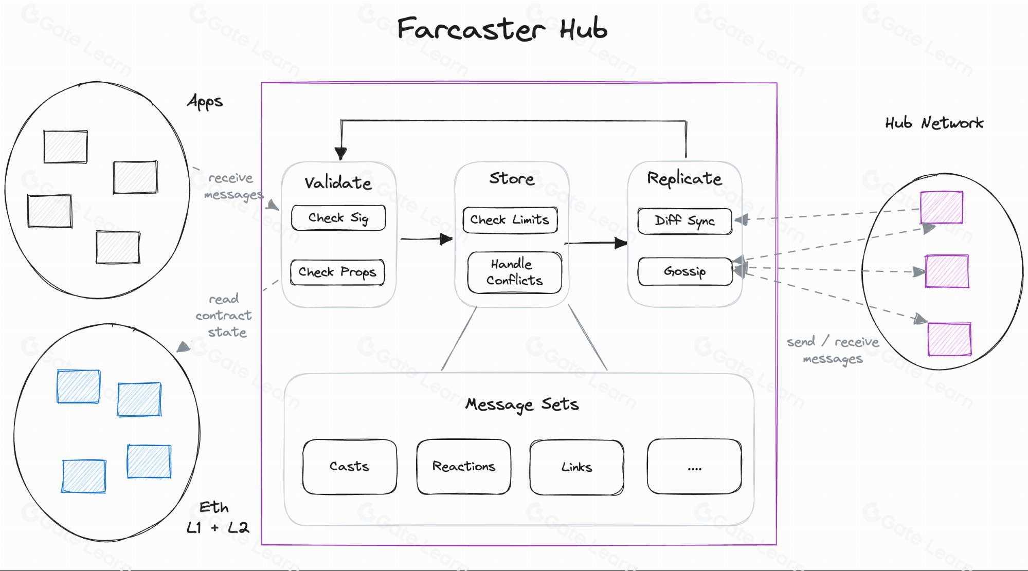Farcaster Sync Strategy