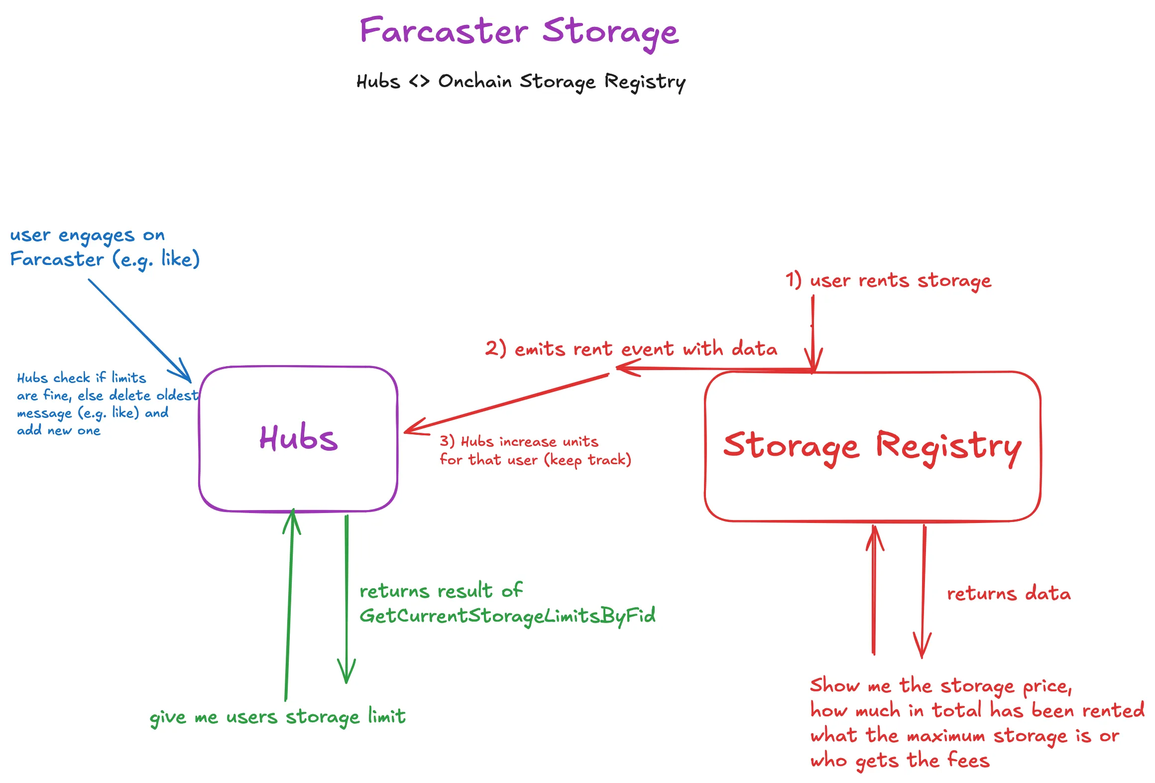 Farcaster Sync Infrastructure in