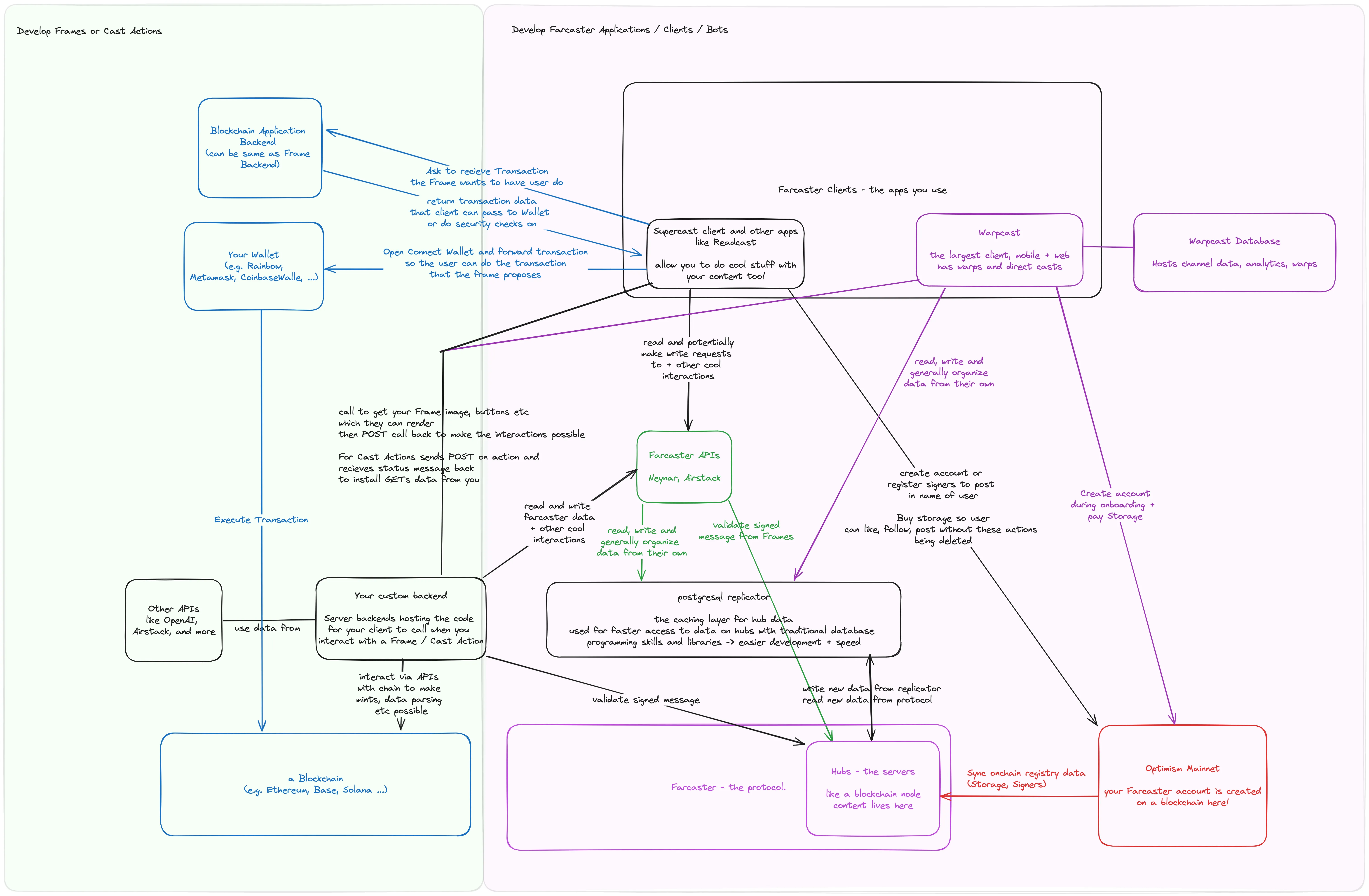 Farcaster Sync Infrastructure