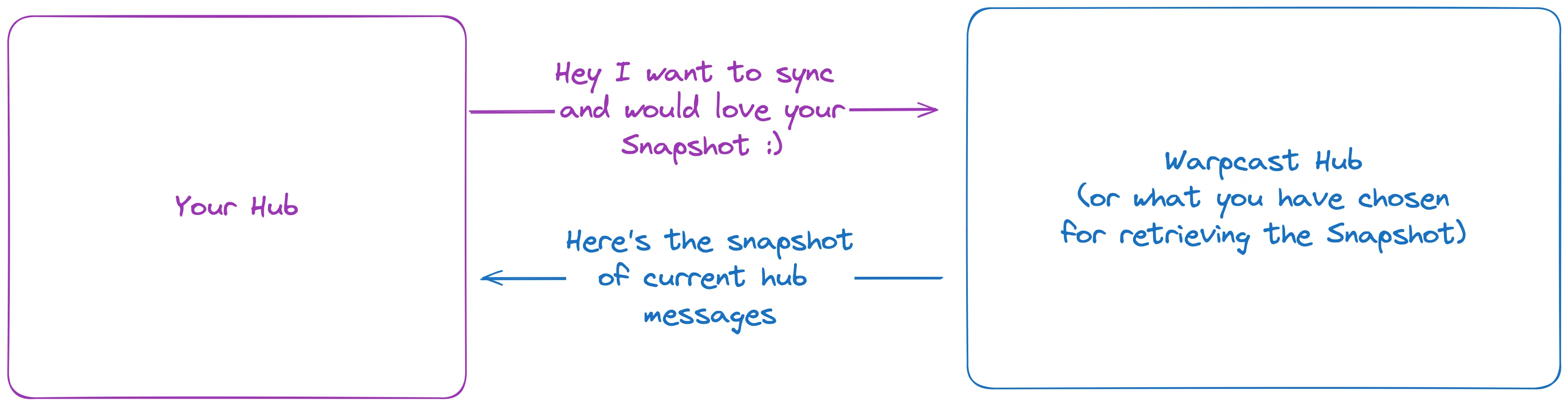 Farcaster Sync